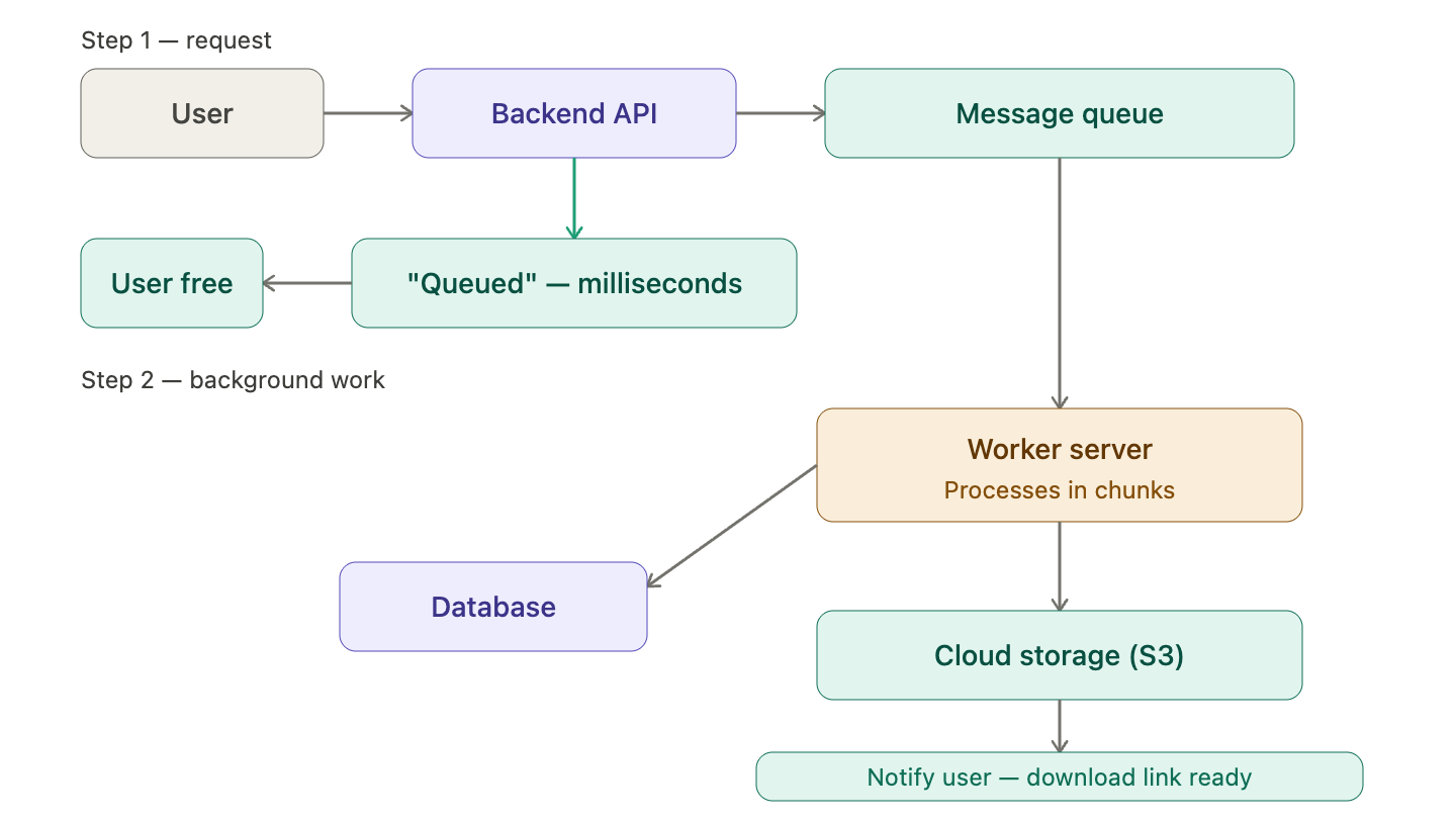 Background Processing Solution