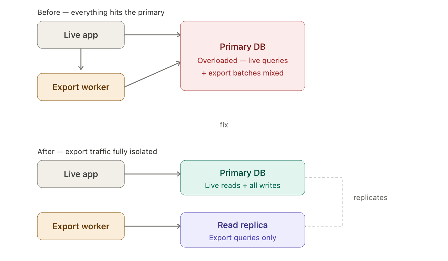 Database Replica Solution
