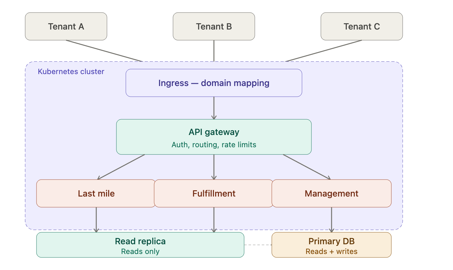 Stage 3 Infrastructure
